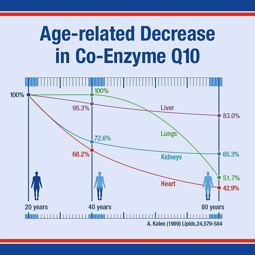 Co-Enzyme Q10 100mg 60s