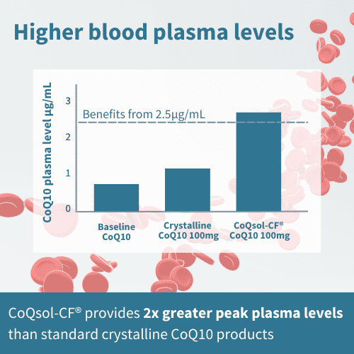 CoQsol-CF® CoQ10 100mg 120s