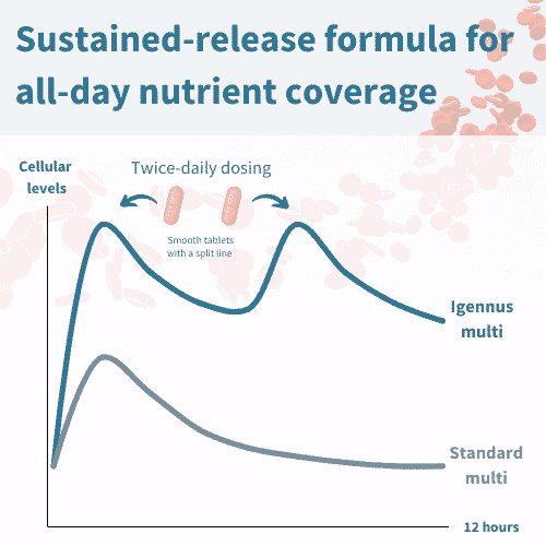 Methylated Multivitamin & Mineral for Woman 50+ 60s