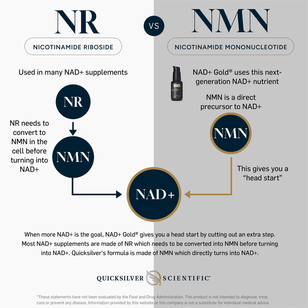 NAD+ Gold 50ml