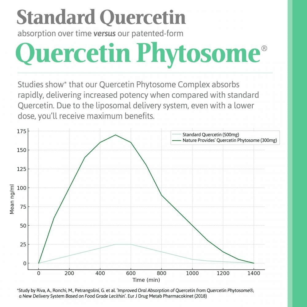 Quercetin Phytosome® Complex 60s