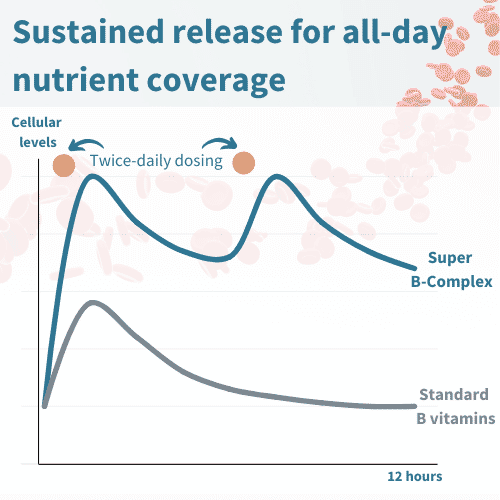 Super B-Complex 180s