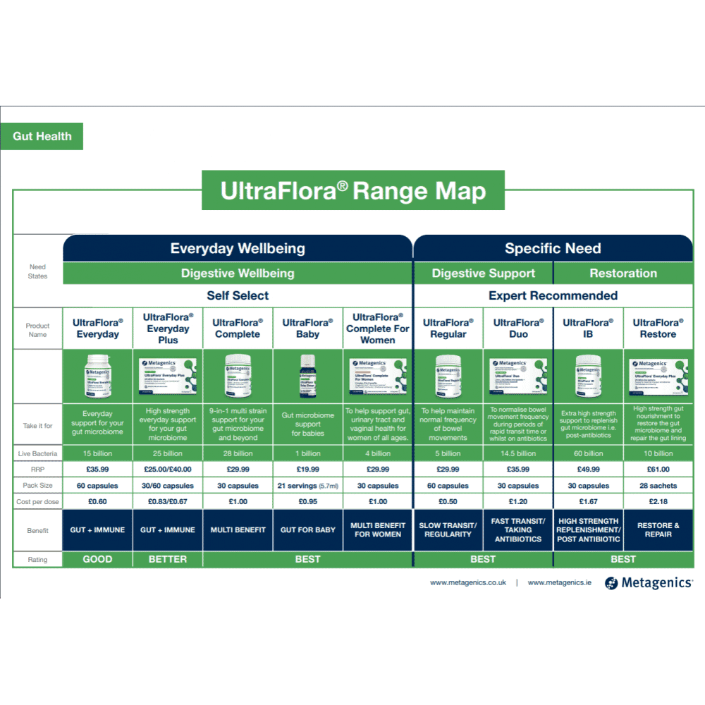 UltraFlora Restore Tropical Flavour 28 Sachets (formerly Nutri Adv. Nutrimonium NUT-3602)