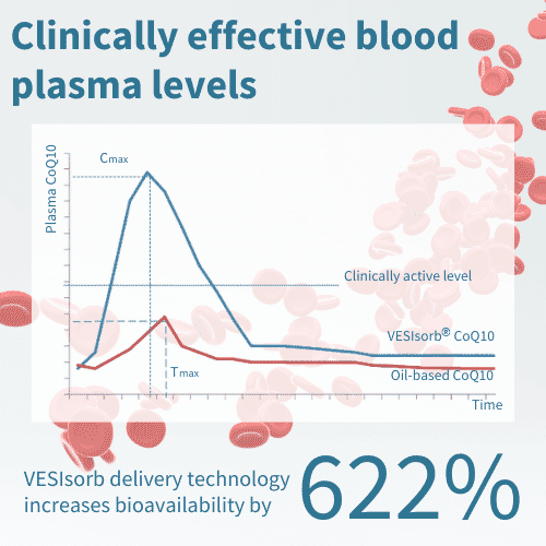 VESIsorb Ubiquinol-QH 30s